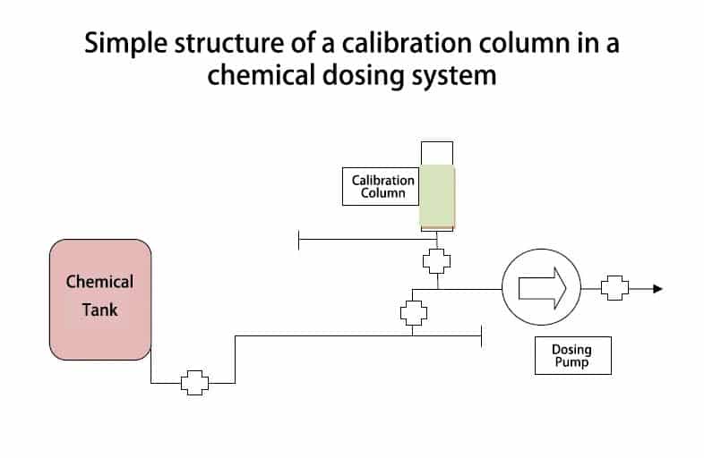 Estructura sencilla de una columna de calibración en un sistema de dosificación de productos químicos