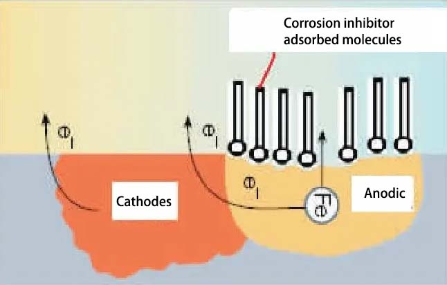 Inhibidores de la corrosión catódica y anódica